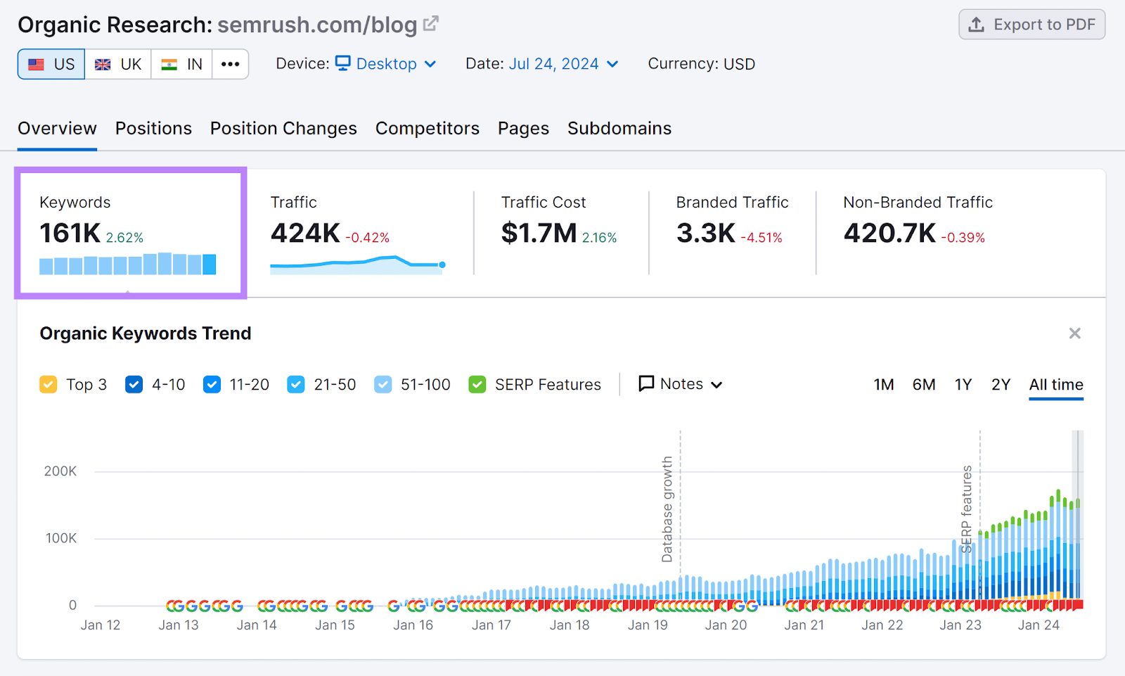 Keyword rankings for the Semrush blog in Organic Rankings